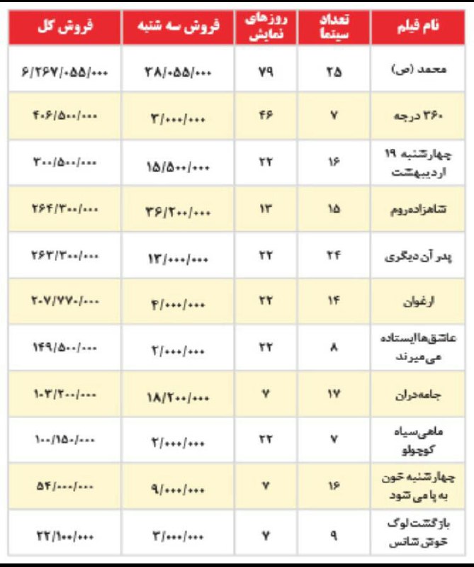 جدول فیلمهای پرفروش سینمای ایران در سال 94